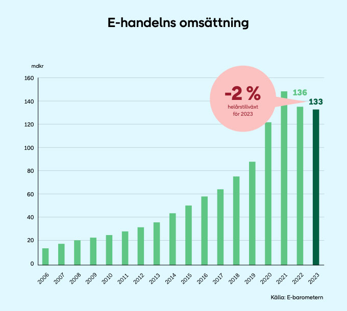 E-commerce turnover in Sweden 2023 according to E-barometern